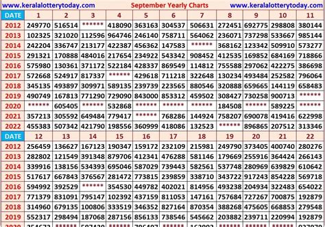 Kerala Lottery Yearly Chart .